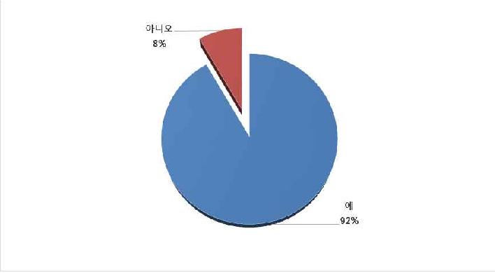 플랫폼 사용 의사 여부