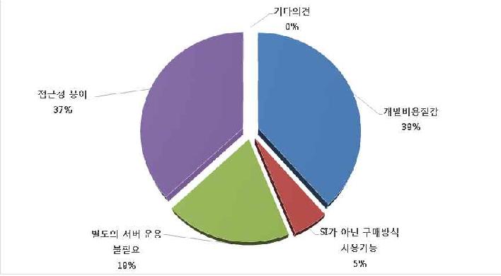 플랫폼 사용 의사 이유