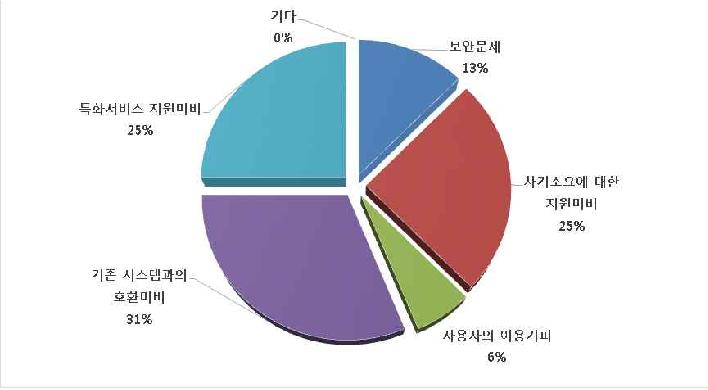 플랫폼 비사용 의사 이유