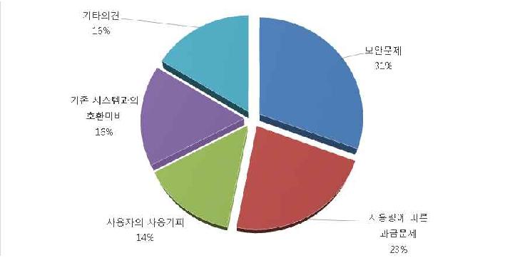 클라우드 서비스 비사용 이유