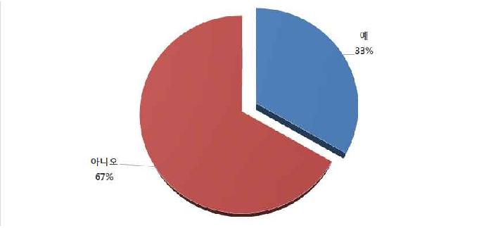 빅 데이터 기법 사용 여부