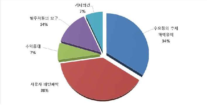 빅데이터 사용 이유