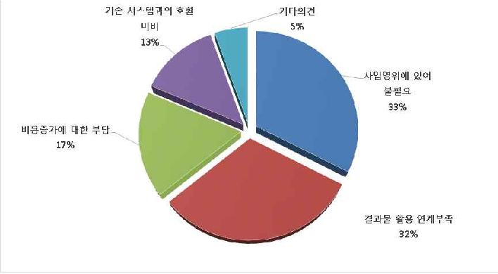 빅데이터 비사용 이유