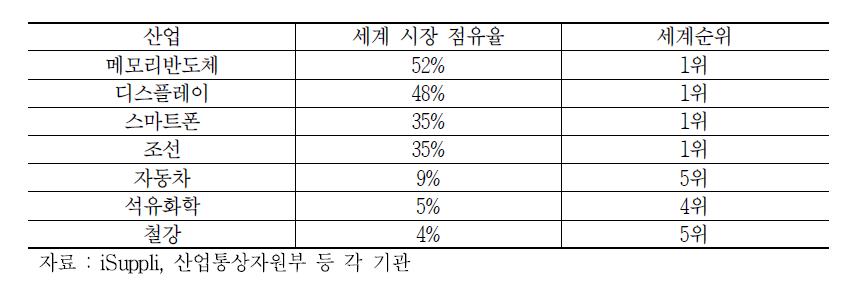 우리나라의 산업 분야별 세계시장 순위