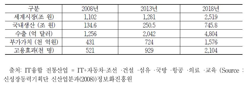 IoT 융합 전통산업 성장전망(기대효과)