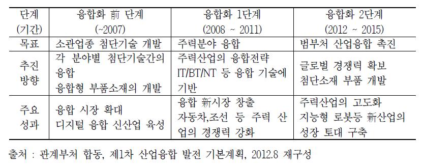 우리나라 주력·전통 산업 융합정책 추진경과