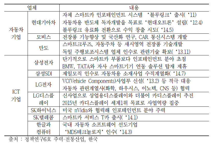 국내 주요 기업의 최근 스마트카 관련 사업 추친 현황