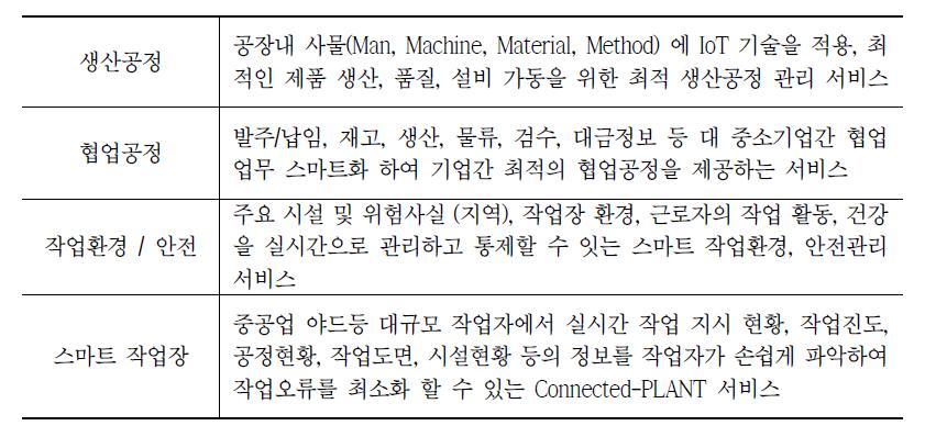 IoT 기반 전통산업 프로세스 혁신 서비스