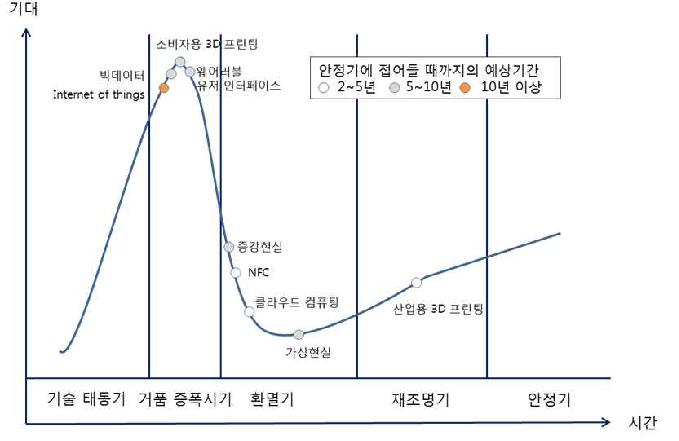 가트너의 하이프 사이클에서 IoT의 위치