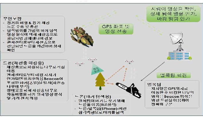 드론과 비컨을 사용한 재선충 방제를 위한 벌목 서비스