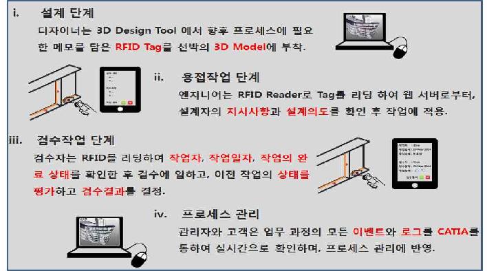 RFID를 이용한 프로세스 관리 서비스