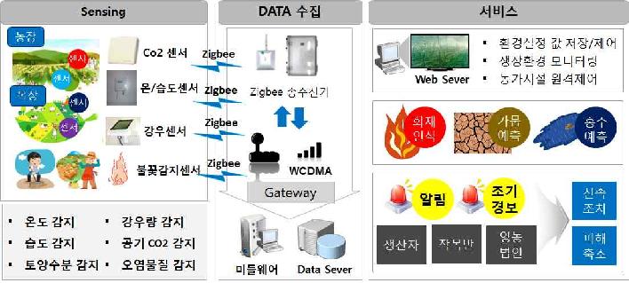 센서망을 이용한 스마트 영농 서비스