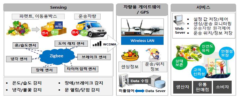 센서 네트워크를 활용한 농산물 안심물류 서비스