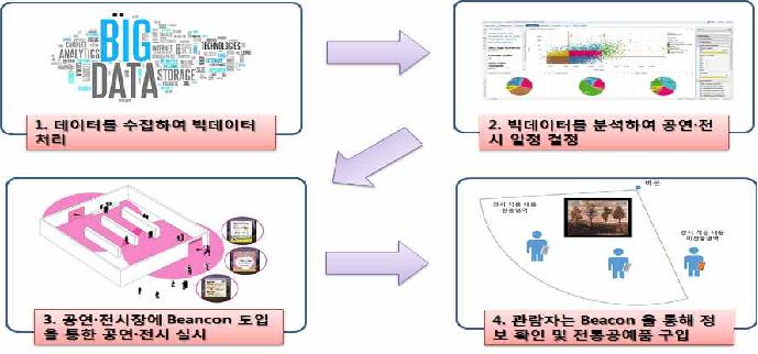 빅데이터 기반 스케쥴링 및 정보 제공 서비스