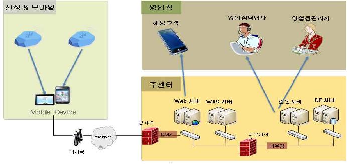 위치기반 고객맞춤형 금융 CRM 서비스