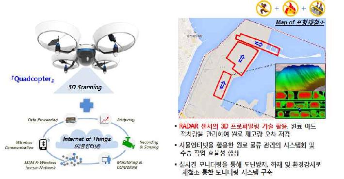 무인드론을 이용한 야적재고 관리 서비스