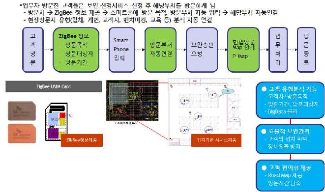 센서망을 이용한 방문자 관리 서비스