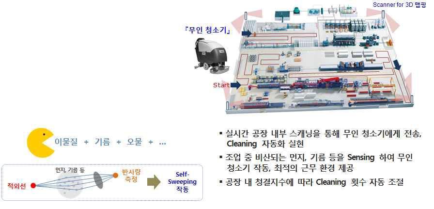 센서망을 통한 실시간 사업장 모니터링을 통한 무인청소 서비스