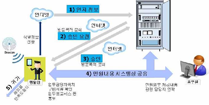 비컨을 사용한 통합 민원서비스