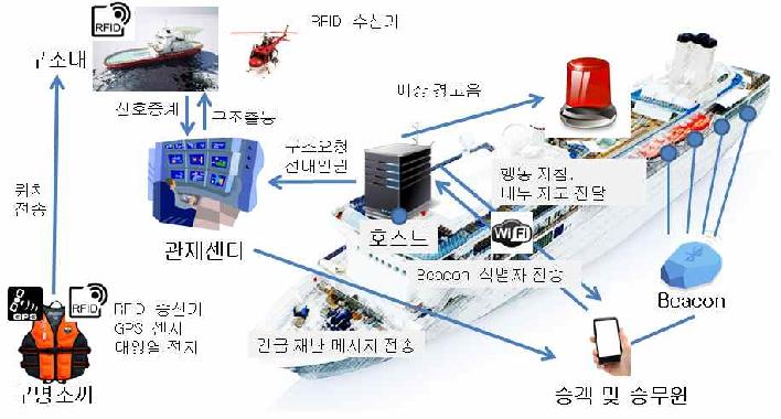 비컨을 이용한 해상 재난 구조 서비스