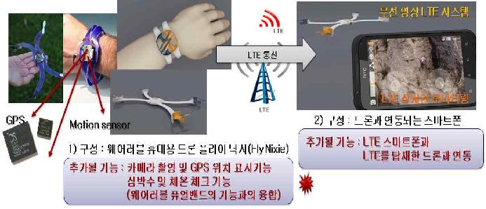 웨어러블 드론을 사용한 산악 구조 서비스