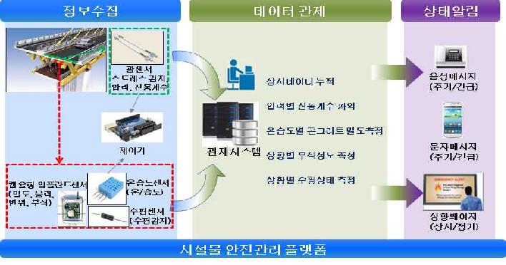 센서망을 사용한 구조물 안전 관리 서비스