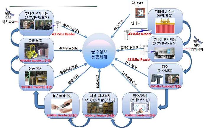 센서망을 사용한 통합 군수 물류 서비스