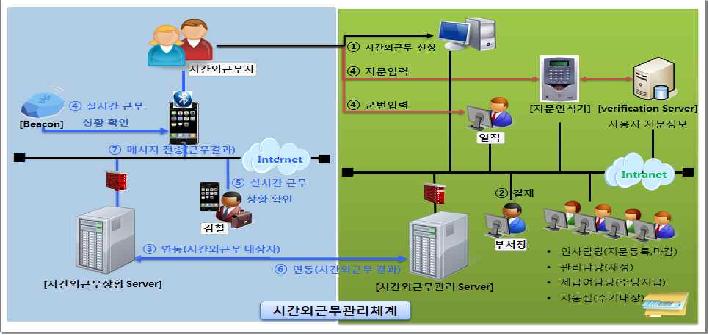 생체 정보와 센서망을 이용한 시간외 근무 관리 서비스