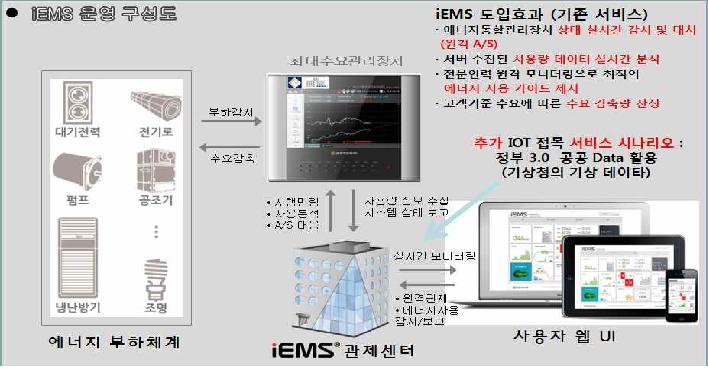 센서망을 사용한 전력 절감 통합 서비스