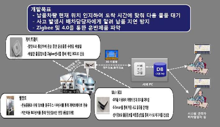 스마트 차량 배차 관리 서비스