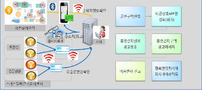 센서망을 사용한 금연 구역 관리 서비스