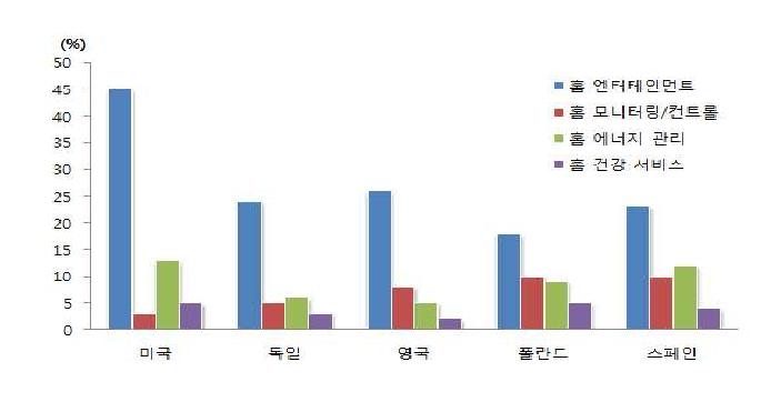 스마트홈 서비스 이용률