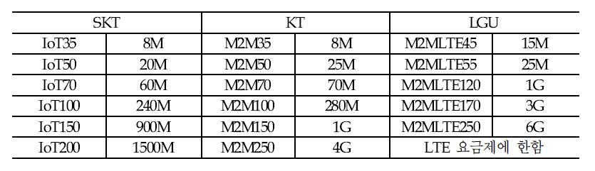 통신3사의 M2M/IoT 요금제 내역