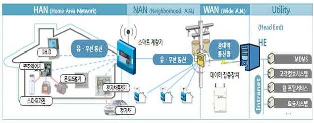 스마트미터기(AMI) 개요