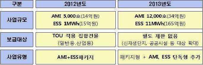 2013년 스마트그리드 보급지원사업 주요 내용