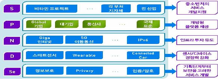 사물인터넷 생태계 연계전략 개념도