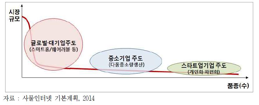 사물인터넷 시장규모․특성