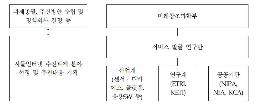 연구반 구성