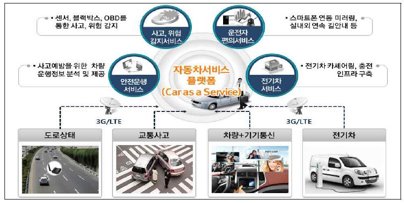 자동차 서비스 (Car as a Service) 추진방향