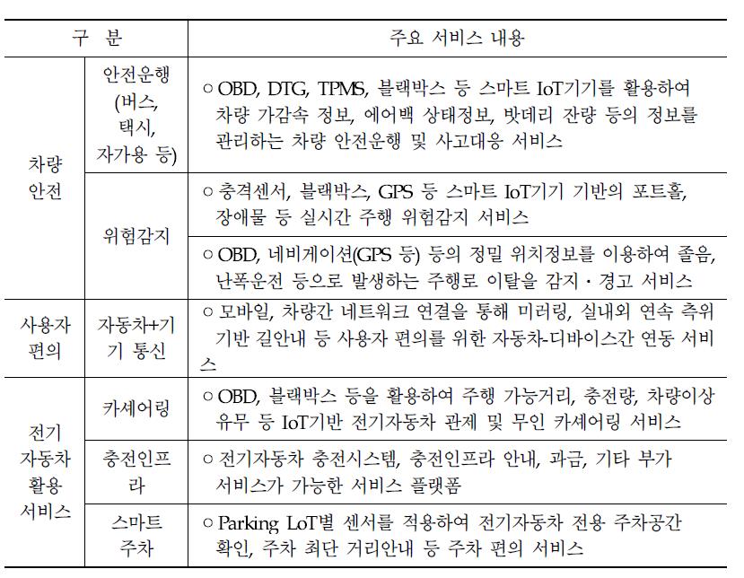 IoT기반 자동차 서비스(Car as a Service) 예시