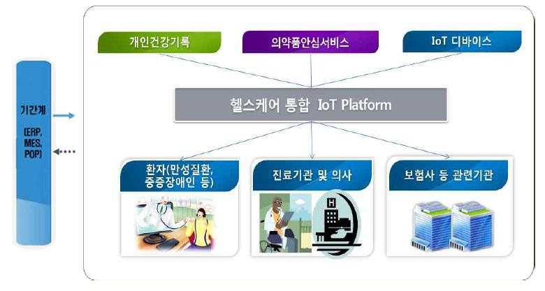 헬스케어 통합 IoT Platform 예시