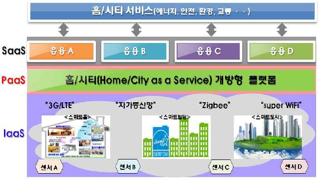 홈/시티 서비스(Home & City as a Service) 추진방향