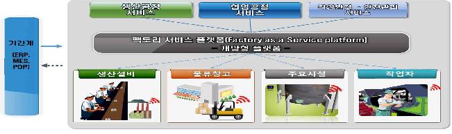 팩토리 서비스(Factory as a Service) 추진방향