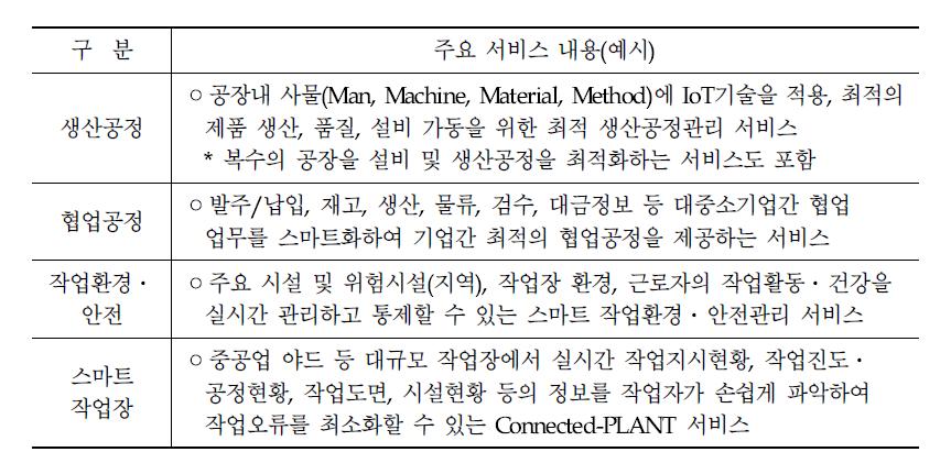 IoT기반 팩토리 서비스(Factory as a Service) 예시