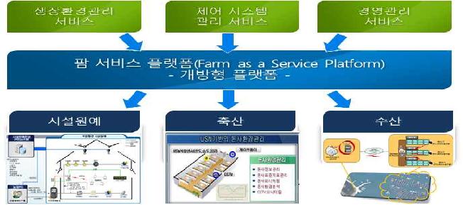 팜 서비스 (Farm as a Service) 추진방향