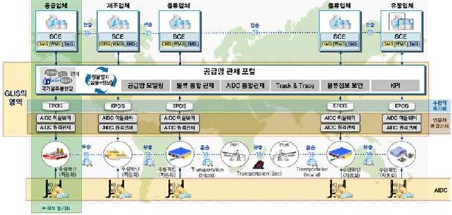 물류 서비스(Logistics as a Service) 추진방향