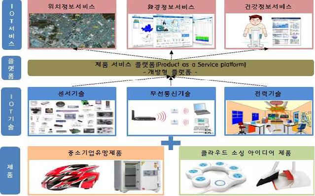 제품 서비스 (Product as a Service) 추진방향