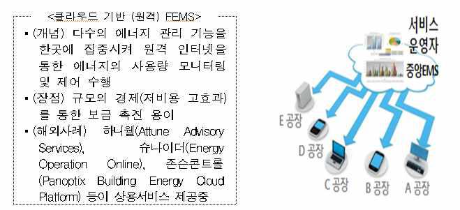 IoT+클라우드 에너지 서비스(Energy as a Service) 개념