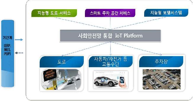 스마트 도로 추진방향