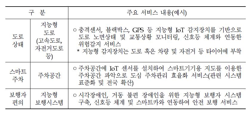 IoT기반 스마트도로 예시